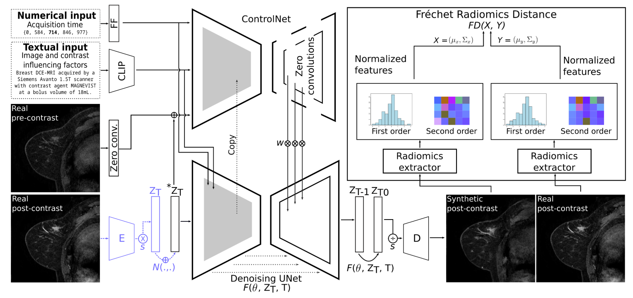 Towards learning contrast kinetics with multi-condition latent diffusion models