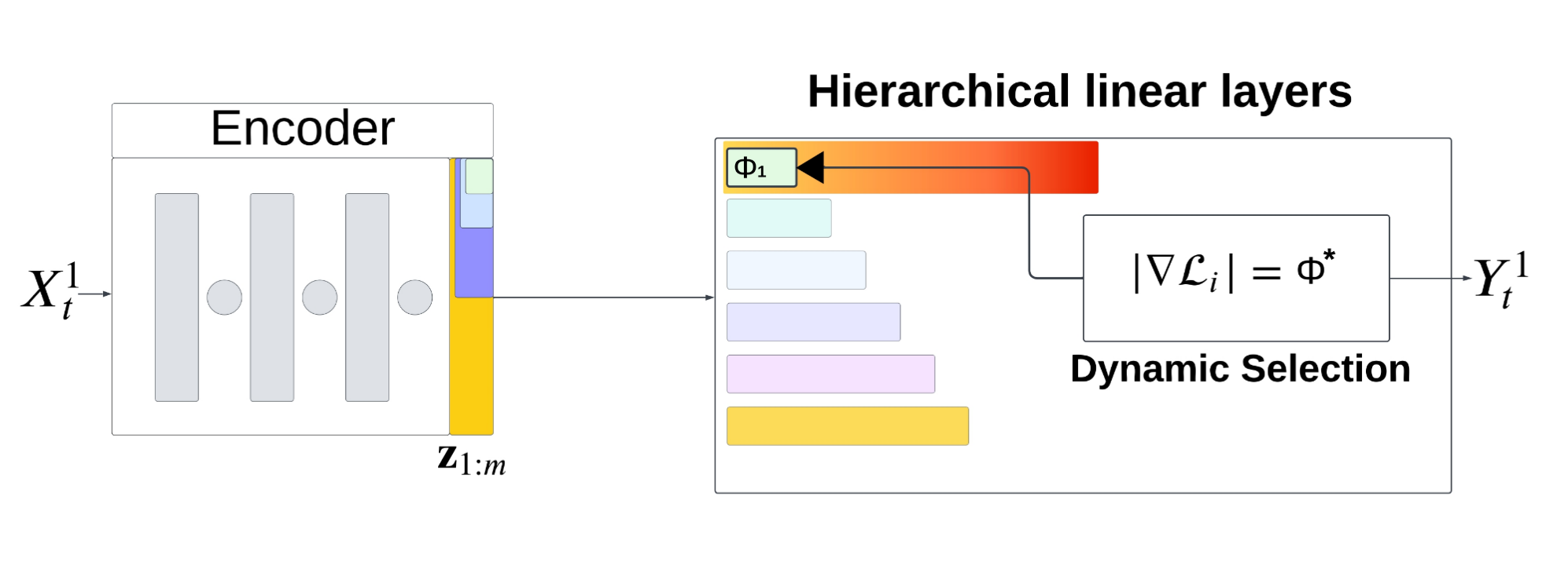 Hierarchical Adaptive networks with Task vectors for Test-Time Adaptation