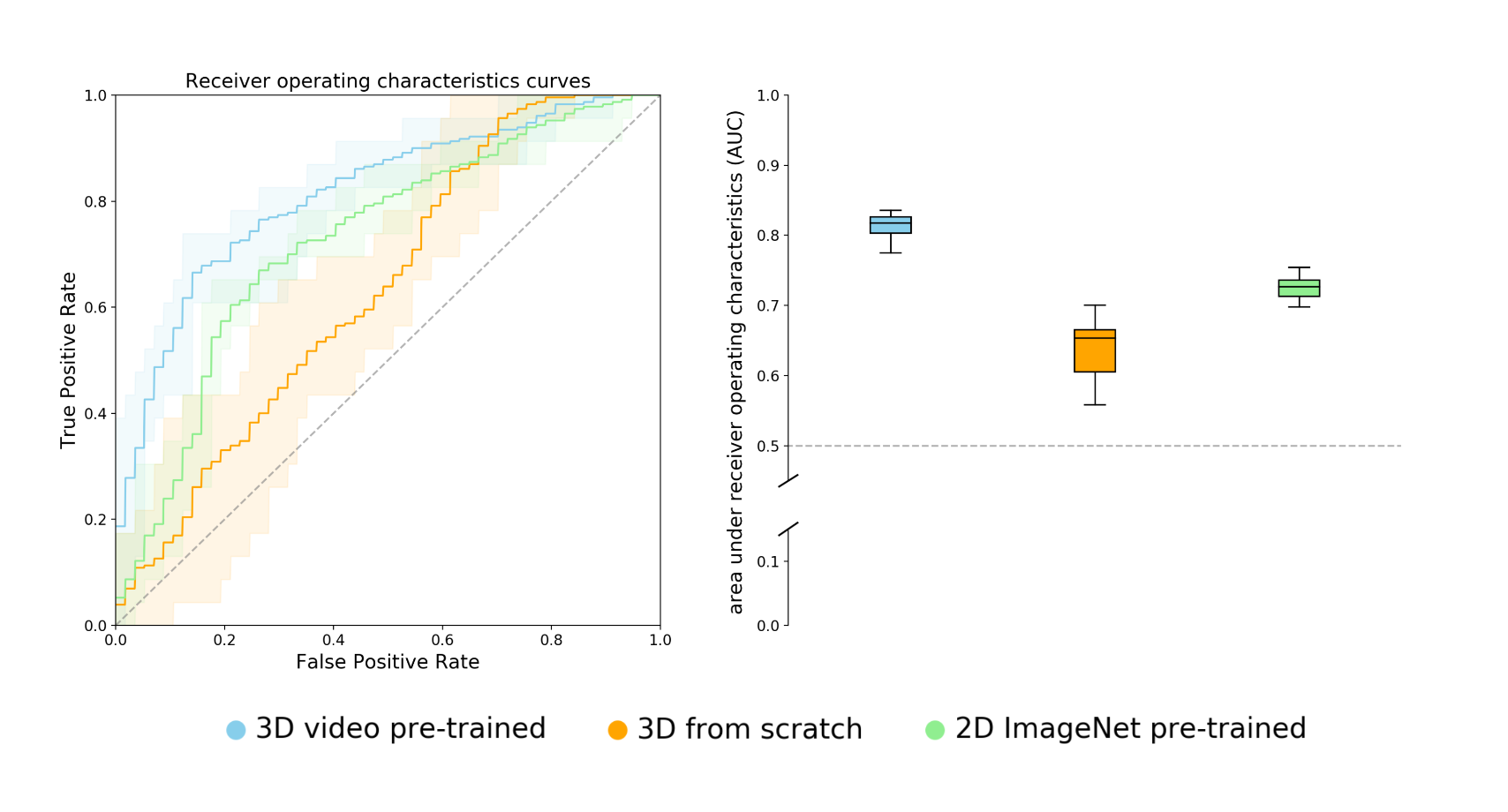 Deep Learning Based HPV Status Prediction for Oropharyngeal Cancer Patients